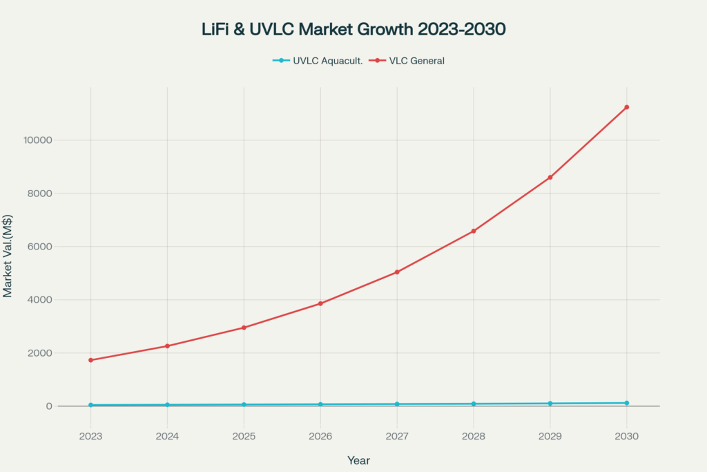 proyección del mercado de LiFi UVLC en acuicultura 2023-2030