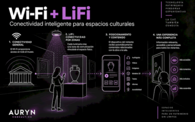 LiFi en museos: cómo la luz puede transformar la experiencia del visitante y proteger el patrimonio cultural